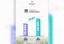 Ventas del sector automotor crecieron 27,6 % en diciembre de 2024