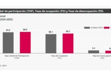 977 mil nuevos puestos de trabajo: desempleo cayó a 8,2% en octubre de 2025, reveló el Dane