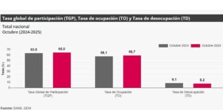 977 mil nuevos puestos de trabajo: desempleo cayó a 8,2% en octubre de 2025, reveló el Dane