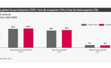 977 mil nuevos puestos de trabajo: desempleo cayó a 8,2% en octubre de 2025, reveló el Dane